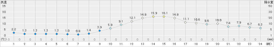 さいたま(>2017年12月11日)のアメダスグラフ