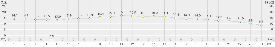 勝浦(>2017年12月11日)のアメダスグラフ