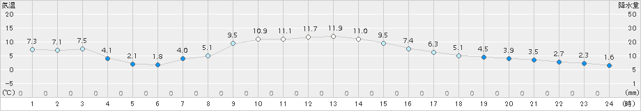 上田(>2017年12月11日)のアメダスグラフ