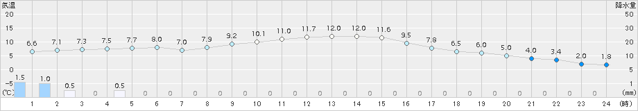 御殿場(>2017年12月11日)のアメダスグラフ