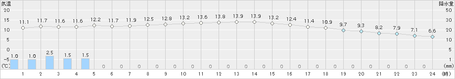 石廊崎(>2017年12月11日)のアメダスグラフ