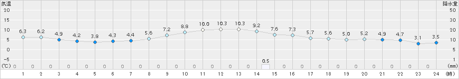 愛西(>2017年12月11日)のアメダスグラフ