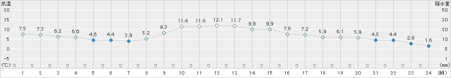 豊田(>2017年12月11日)のアメダスグラフ