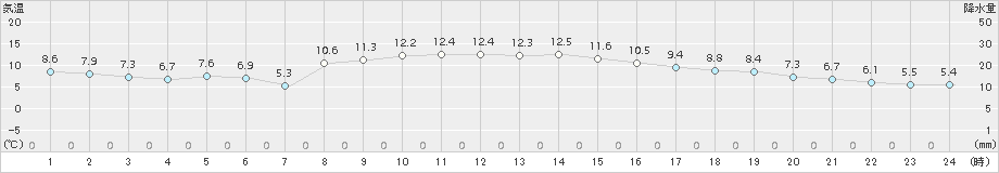 セントレア(>2017年12月11日)のアメダスグラフ