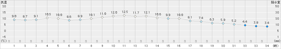 蒲郡(>2017年12月11日)のアメダスグラフ