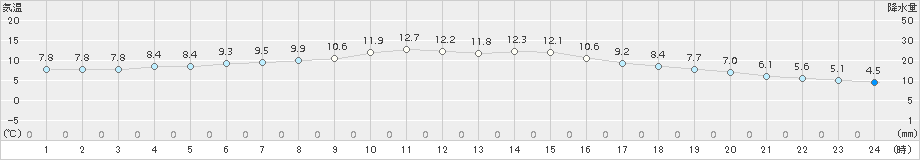 豊橋(>2017年12月11日)のアメダスグラフ