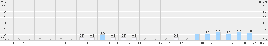 御母衣(>2017年12月11日)のアメダスグラフ