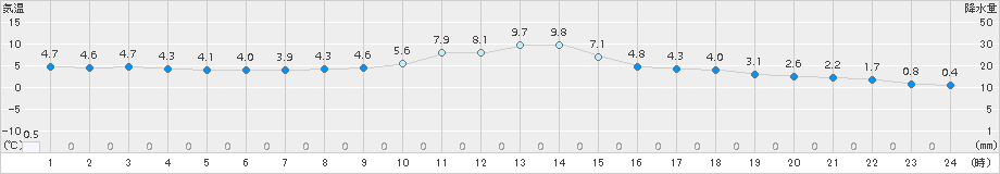 恵那(>2017年12月11日)のアメダスグラフ