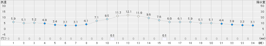 多治見(>2017年12月11日)のアメダスグラフ