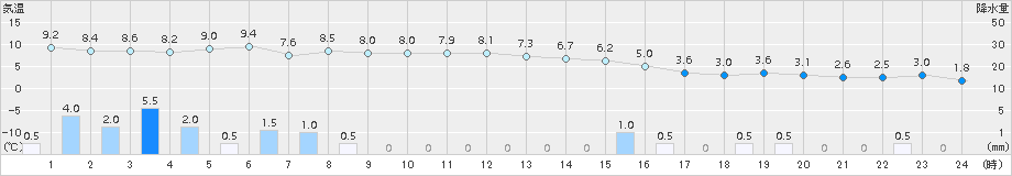 弾崎(>2017年12月11日)のアメダスグラフ