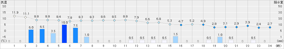 金沢(>2017年12月11日)のアメダスグラフ