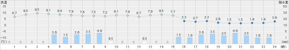 福井(>2017年12月11日)のアメダスグラフ