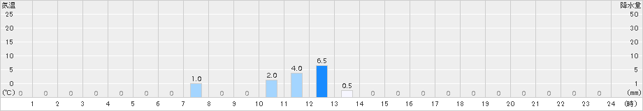 柳ケ瀬(>2017年12月11日)のアメダスグラフ