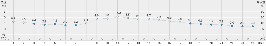 今津(>2017年12月11日)のアメダスグラフ