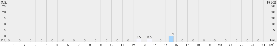 朽木平良(>2017年12月11日)のアメダスグラフ