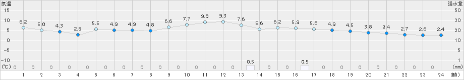 米原(>2017年12月11日)のアメダスグラフ