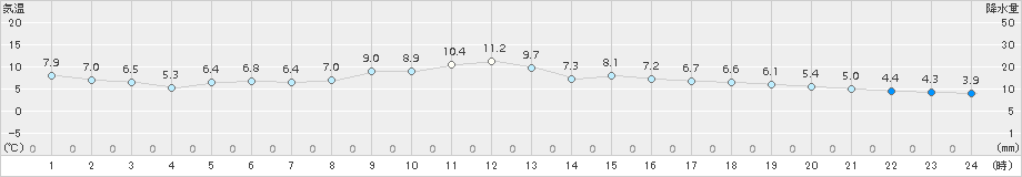 彦根(>2017年12月11日)のアメダスグラフ