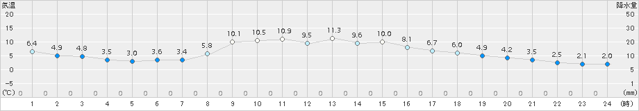 東近江(>2017年12月11日)のアメダスグラフ