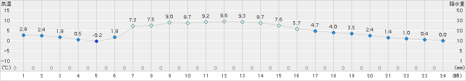 信楽(>2017年12月11日)のアメダスグラフ