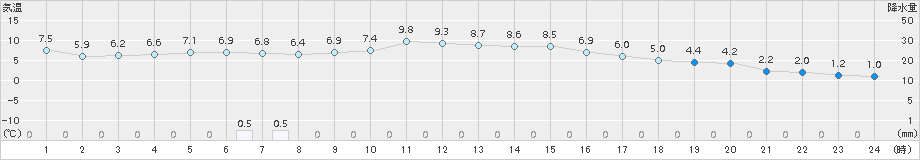 舞鶴(>2017年12月11日)のアメダスグラフ