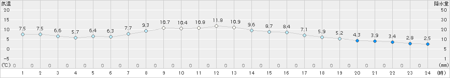 枚方(>2017年12月11日)のアメダスグラフ