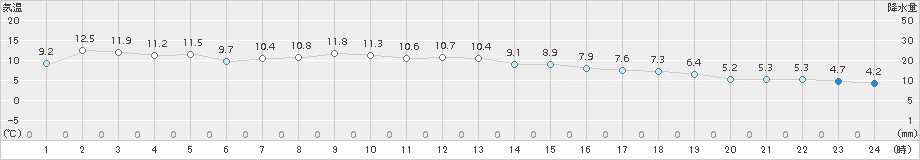 堺(>2017年12月11日)のアメダスグラフ