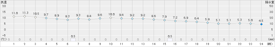 熊取(>2017年12月11日)のアメダスグラフ