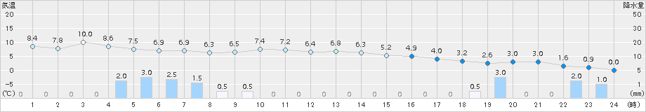 香住(>2017年12月11日)のアメダスグラフ