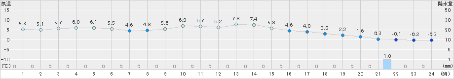 一宮(>2017年12月11日)のアメダスグラフ