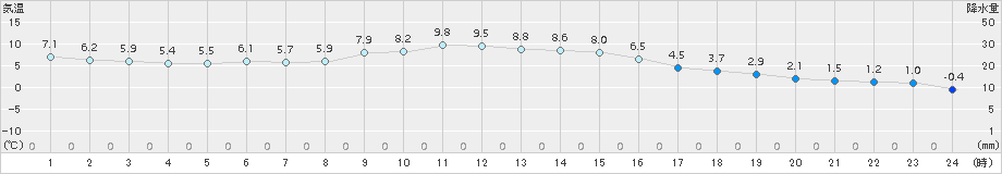 西脇(>2017年12月11日)のアメダスグラフ