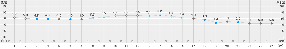 上郡(>2017年12月11日)のアメダスグラフ