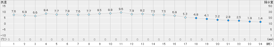 三木(>2017年12月11日)のアメダスグラフ