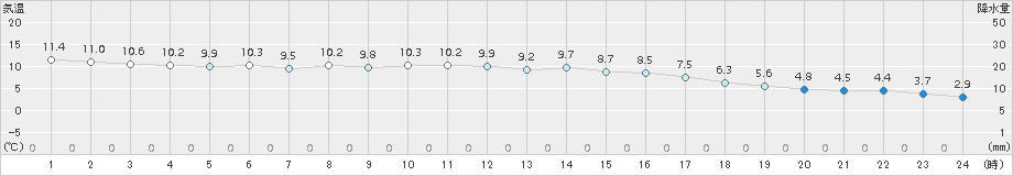 神戸(>2017年12月11日)のアメダスグラフ