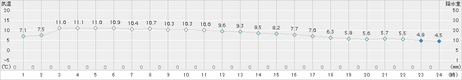 郡家(>2017年12月11日)のアメダスグラフ