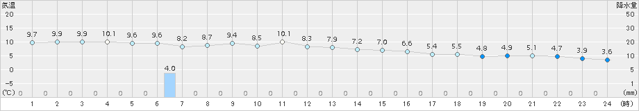 洲本(>2017年12月11日)のアメダスグラフ