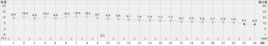 南淡(>2017年12月11日)のアメダスグラフ