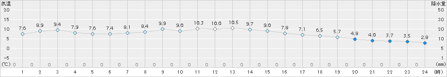 奈良(>2017年12月11日)のアメダスグラフ