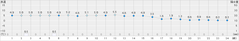 久世(>2017年12月11日)のアメダスグラフ