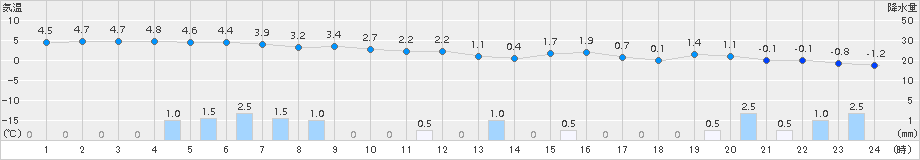 加計(>2017年12月11日)のアメダスグラフ