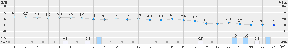 三入(>2017年12月11日)のアメダスグラフ