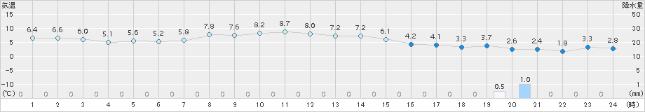 大竹(>2017年12月11日)のアメダスグラフ