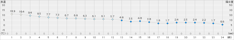 海士(>2017年12月11日)のアメダスグラフ