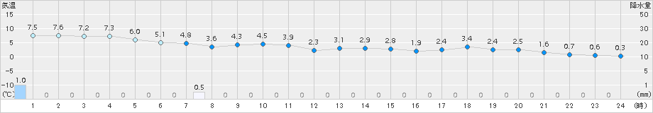 掛合(>2017年12月11日)のアメダスグラフ