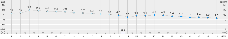 境(>2017年12月11日)のアメダスグラフ