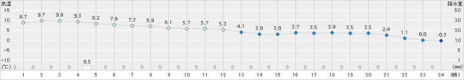 倉吉(>2017年12月11日)のアメダスグラフ