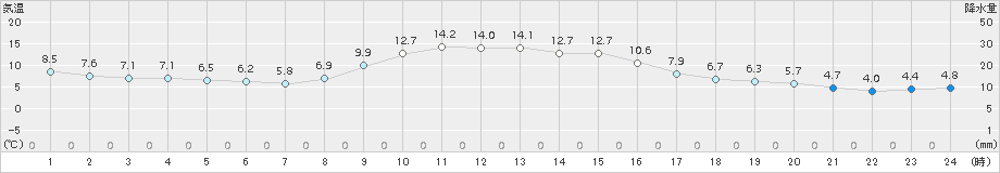 日和佐(>2017年12月11日)のアメダスグラフ