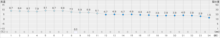 香南(>2017年12月11日)のアメダスグラフ