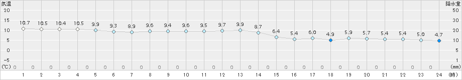 西条(>2017年12月11日)のアメダスグラフ