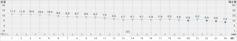 瀬戸(>2017年12月11日)のアメダスグラフ