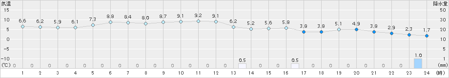 近永(>2017年12月11日)のアメダスグラフ